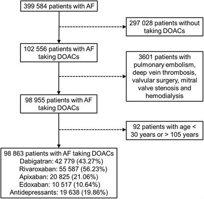 Major Bleeding Risk in Patients With Non-valvular Atrial Fibrillation Concurrently Taking Direct Oral Anticoagulants and Antidepressants